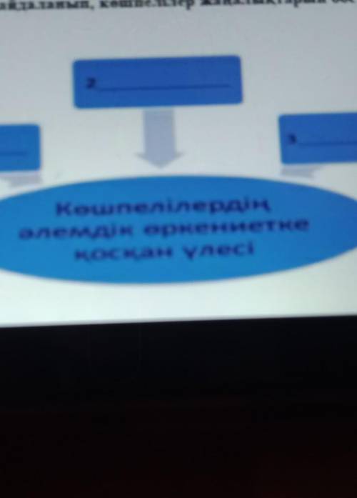 Берілген кілт сөздерді пайдаланып бос ұяшықтарға орналастыр көшпелілер жаңалықтарын бос​