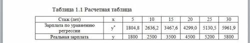 Задача 1. Постройте зависимость зарплаты сотрудника фирмы от стажа работы по следующим данным: Стаж