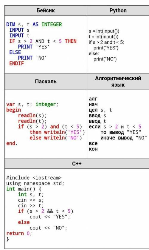 Было про­ве­де­но 9 за­пус­ков про­грам­мы, при ко­то­рых в ка­че­стве зна­че­ний пе­ре­мен­ных s и 