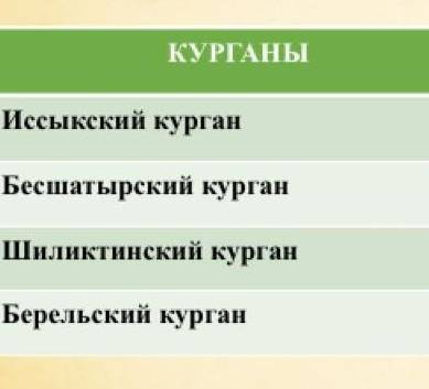 Задание 1: Заполните таблицу КУРГАНЫ Иссыкский курган Бесшатырский курган Шиликтинский курган Берель