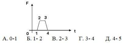 На рисунке представлен график зависимости силы F, действующей на тело, от времени t, укажите участок