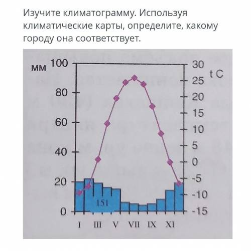 Изучите климатограмму. Используя климатические карты, определите, какому городу она соответствует. Ш