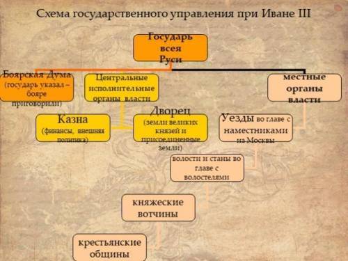 Составьте схему управления единым централизованным государством при Иване III