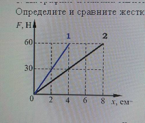 на графике показана зависимость силы упругости от удлинения двух пружин. определите и сравните жёстк