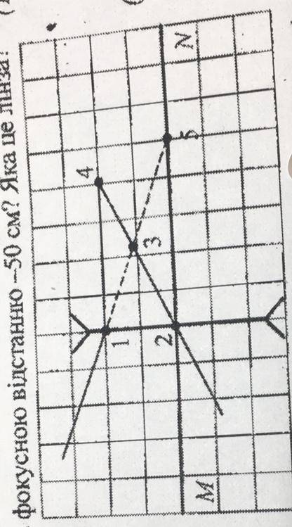 5. На рисунку зобра- жено хід променів через угнуту лінзу. MN - Головна оти- чна вісь лінзи. Яка з т