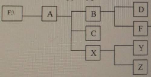 Информатика мозг уже прост не варит :') Задана структура папок. Запишите путь:1) к папке F2) к папке