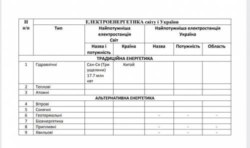 заполнить таблицу по географии електроенергетика світу і україни ​