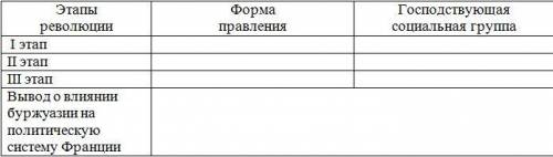 Заполните таблицу об особенностях этапов Французской революции 1789-1799 гг.