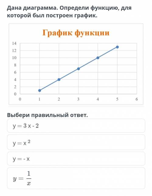 Дана диаграмма. Определи функцию, для которой был построен график. Выбери правильный ответ. y = 3x -