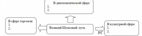 2. А- Обозначьте на контурной карте два направления Великого Шелкового пути на территории Казахстана