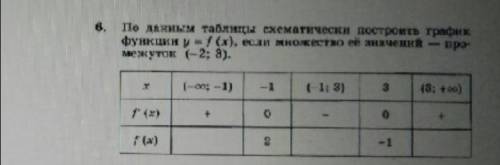 построить график функции, вообще нет идей даже по обозначениям в таблице