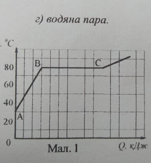 20 о2. На графіку (мал. 1) схематично зображенозміну температури під час нагріванняМал. 1шматка нафт