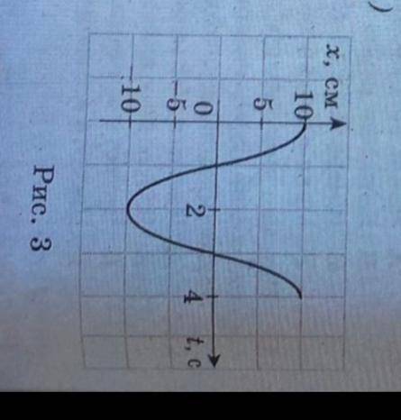 За графіком коливань джерела механічної хвилі (рис.3) визначте період коливань і частоту хвилі. Знай