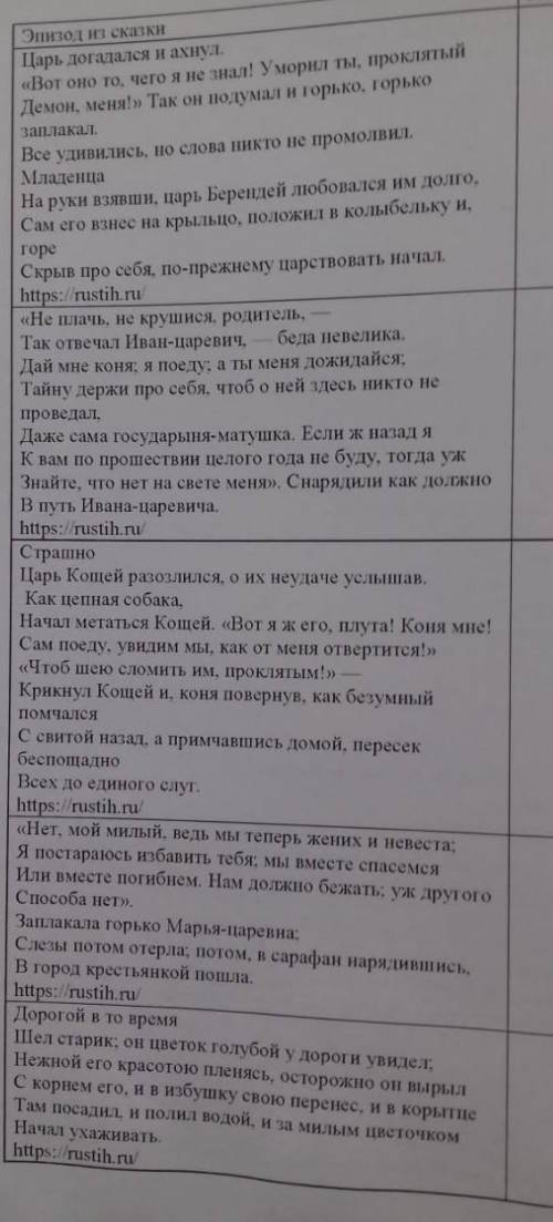 Нужно узнать про кого там говорится в таблице и дать им характеристику ​