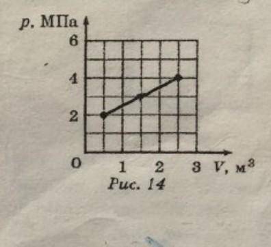 На рис. 14 показано графік процесу що відбувається з одноатомним ідеальним газом. у скільки разів зб