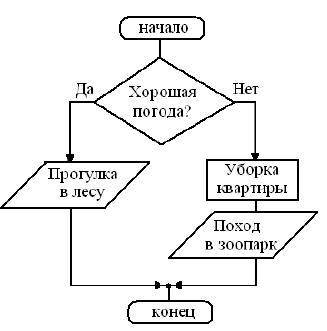 Шаг 1Исходные значенияПогода плохаяРезультат выполненияВывод значений