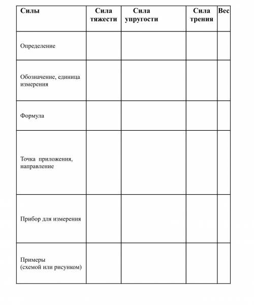 Физика 7 класс заполните таблицу силы