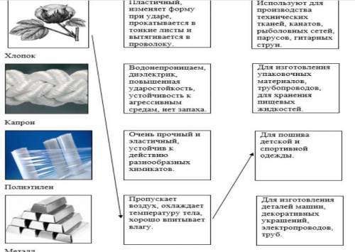 Соедините линиями и покажите логические цепочки: «Материал → Свойства материала → Применение материа