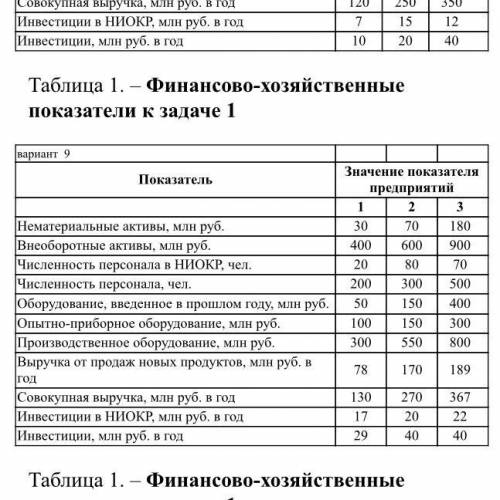 Охарактеризовать и сравнить инновационный потенциал предприятий, имеющих финансово-хозяйственные пок