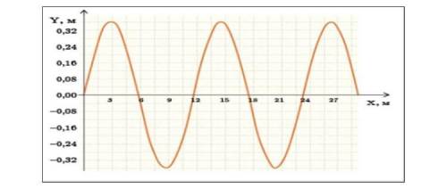На рисунке представлен график волны, движущейся по резиновой ленте со скоростью 24 м / с. Начальная