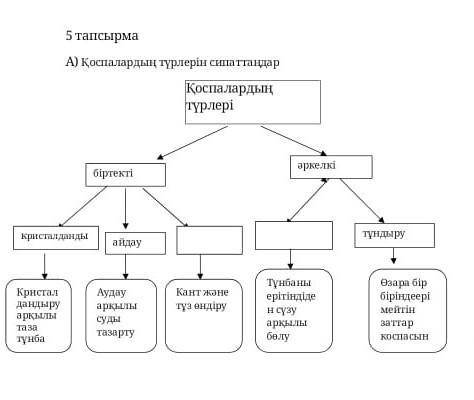 Қоспалардың түрлерін сипаттаңдар​