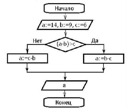 Вычислите значение переменной по блок-схеме