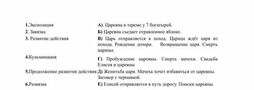 1.Экспозиция А). Царевна в тереме у 7 богатырей. 2. Завязка Б) Царевна съедает отравленное яблоко. 3