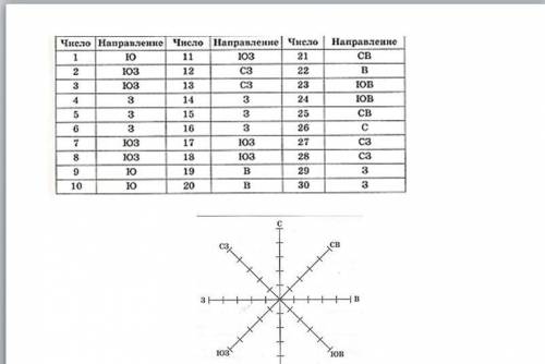 Направление ветра 26 декабря 2024