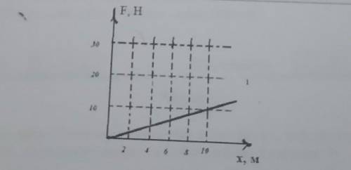 9. На рисунке 5 дан график дан график зависимости удлинения тела от действующей на не-го силы. Опред