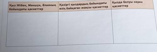 -тапсырма. Кестені толтыр. Өз ойыңды жаз.Қыз Жібек, Мәншүк, Әлияның қазіргі қыздардың бойындағыбойын