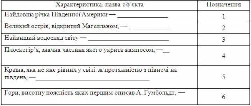 Дайте характеристику фізико-географічного положення Південної Америки за самостійно складеним планом