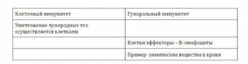 Клеточный иммунитет Гуморальный иммунитетУничтожение чужеродных тел осуществляется клеткамиКлетки эф