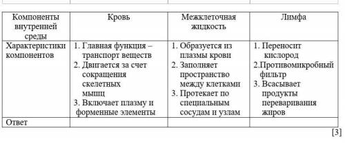 Установите характеристику которая не является особенностью для каждого из компонентов внутренней сре