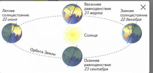 Используя схему определите, какое время года в Южном полушарии 22 июня и 23 сентября.​