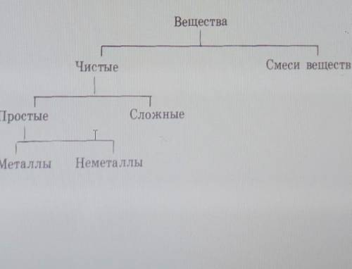 1) продолжите схему 2)приведите примеры известных вам веществ, относящихся к каждой из указанных в с