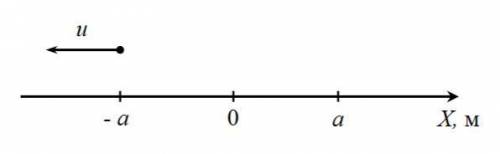 Вдоль оси X движется точка по закону x=a−u⋅t, где a — положительное число, единицами измерения котор