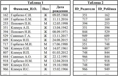 Даны фрагменты двух таблиц из базы данных. Каждая строка таблицы 2 содержит информацию о ребёнке и о