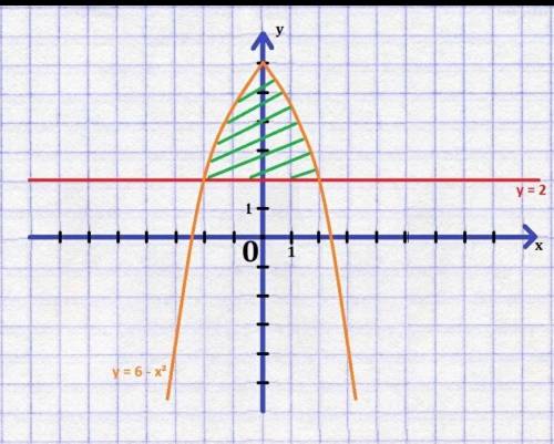 Нарисовать область ограниченную линиями y=6+5x-x^2 и y=6-x найти ее площадь.