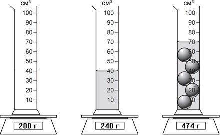 На рисунке показано как измерили массу пустой мензурки, мензурки с жидкостью и мензурку с шариками,