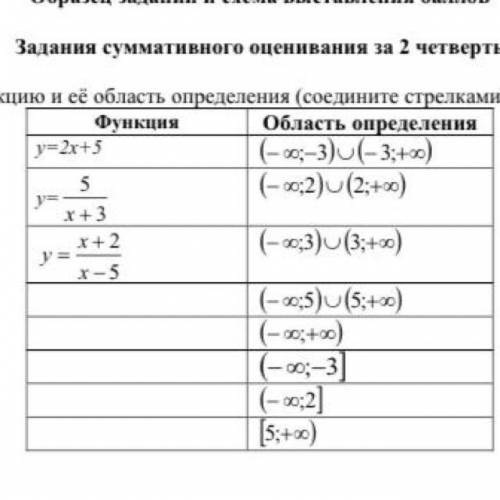 1.Сопоставьте функцию и её область определения (соедините стрелками). функция Область определения у