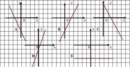 плыз <3 Укажите соответствующий график для функции у = – 2х –3: