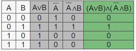 A) F = (A V B) & (¬A & B)