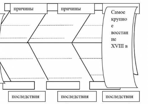 Причина самого крупного восстания XVIII​