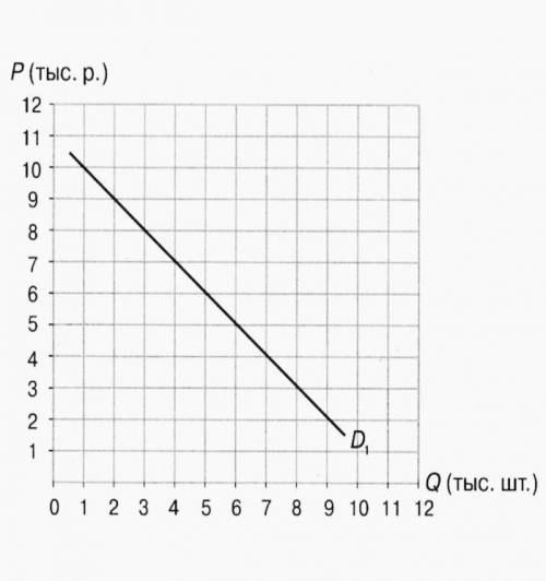 Хелп! На графике показан спрос на телевизорыВопрос: Как при неизменной цене в 8 тысяч рублей увеличи