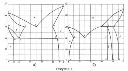 ВОПРОС 2. Пользуясь рисунком 2б, определите, какую структуру имеет сплав, содержащий 20% компонента