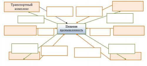 Заполните схему и приведите примеры взаимосвязи пищевой промышленности с другими отраслями и межотра