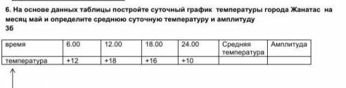 На основе данных таблицы постройте суточный график температуры города Жанатас на месяц май и определ