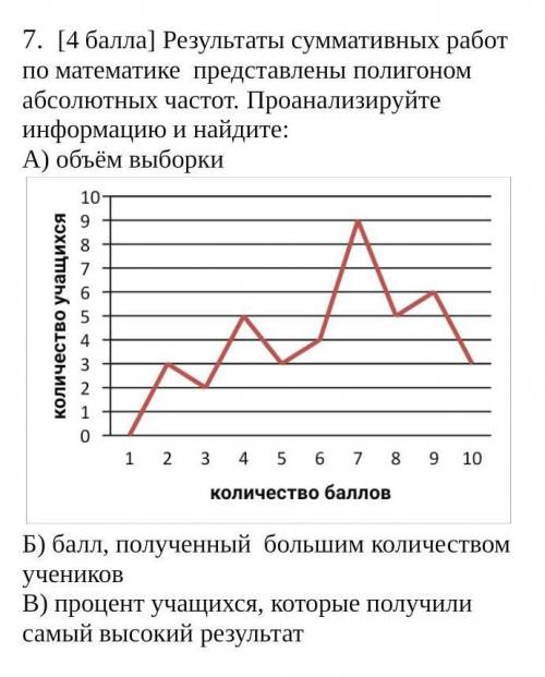 Результаты суммативных работ по математике  представлены полигоном абсолютных частот. Проанализируйт