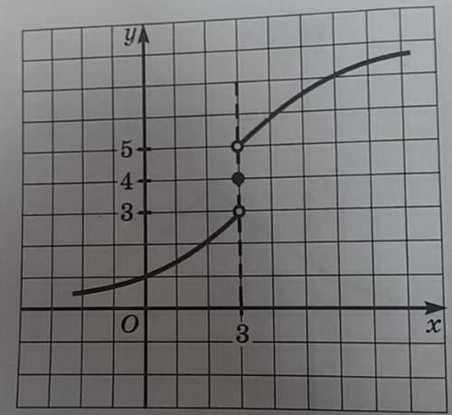 1) По графику найдите предел функции Lim x → 3 f(x) 2) По графику найдите предел функции Lim x → 3 f