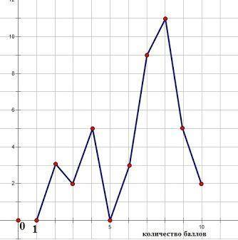 Результаты письменного экзамена по математике (максимальный – 10) представлены полигоном абсолютных